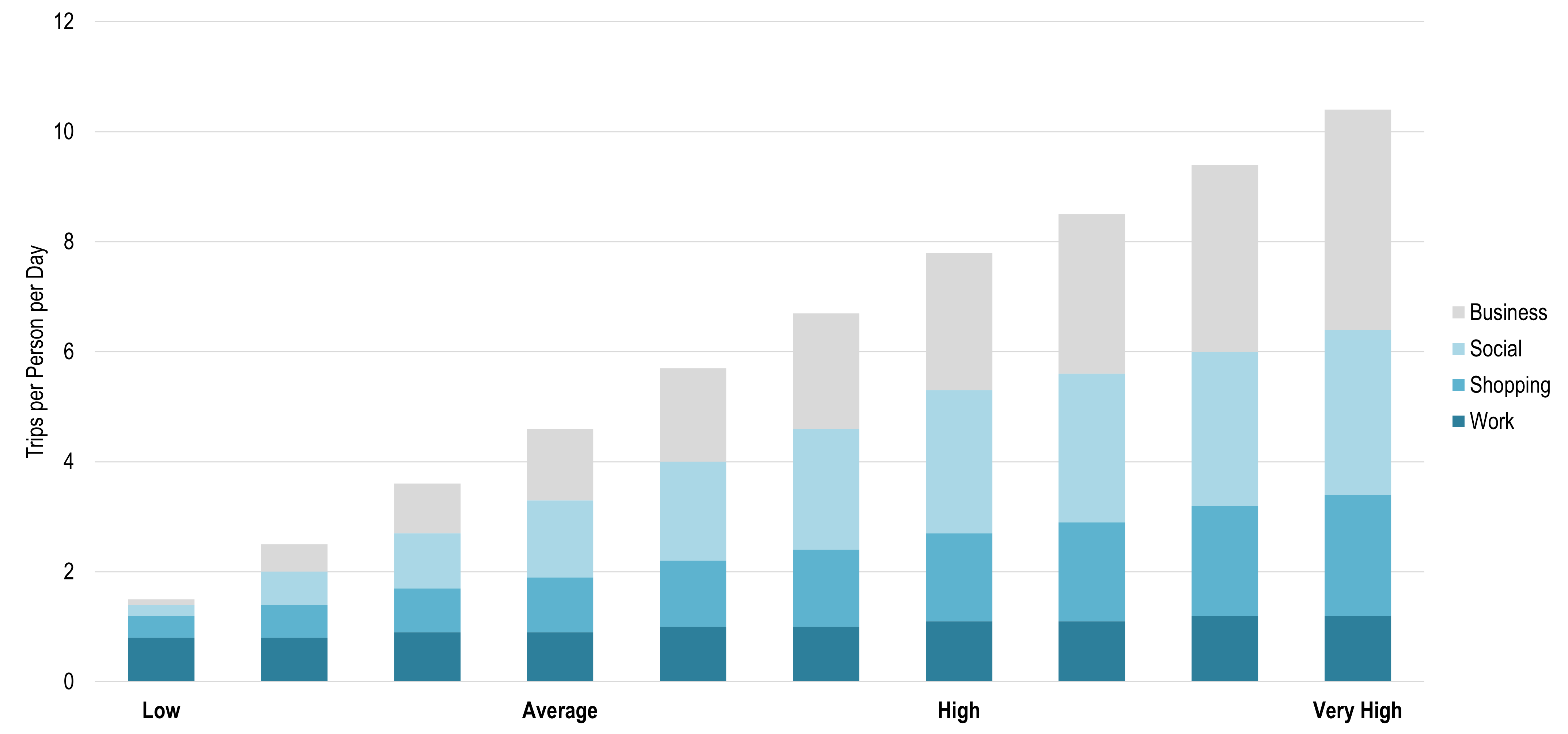 Income and Urban Transport Demand | The Geography of Transport Systems