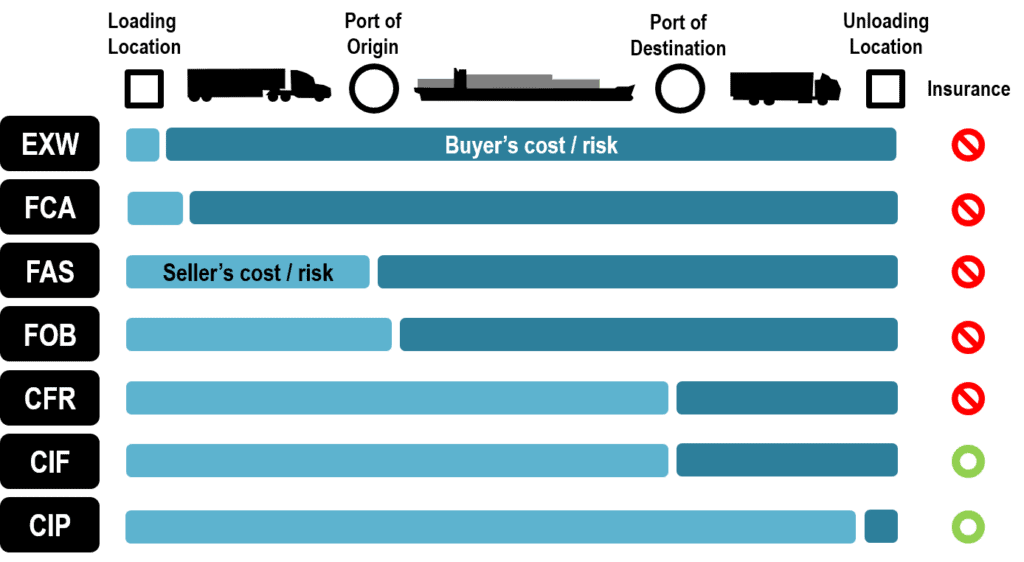 Selected International Commercial Terms (Incoterms) | The Geography of Transport Systems