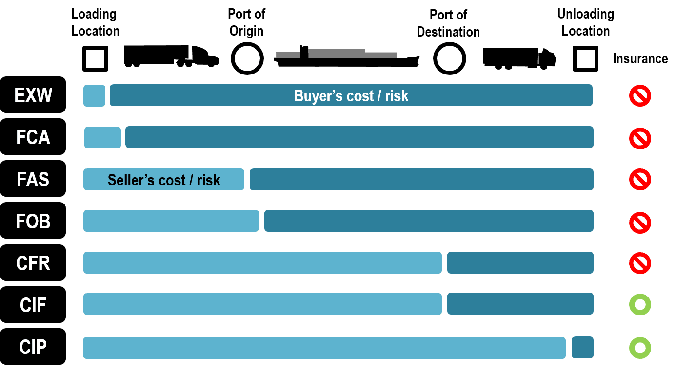 What is a Bulk Cargo? Logistics Terms and Definitions