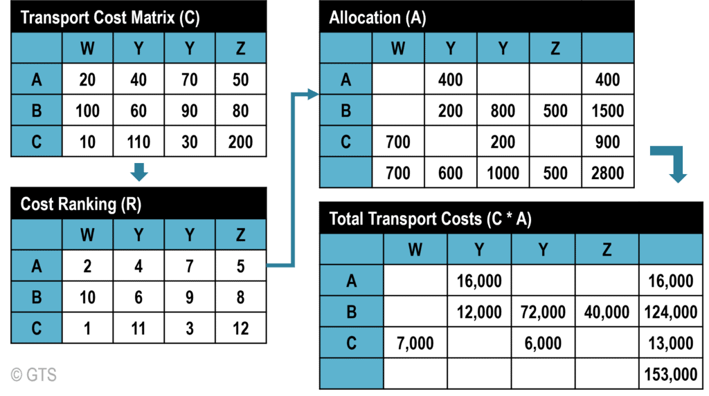 Initial Allocation | The Geography of Transport Systems