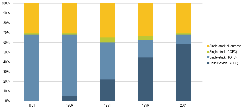 Composition Of The North American Intermodal Rail Fleet | The Geography ...