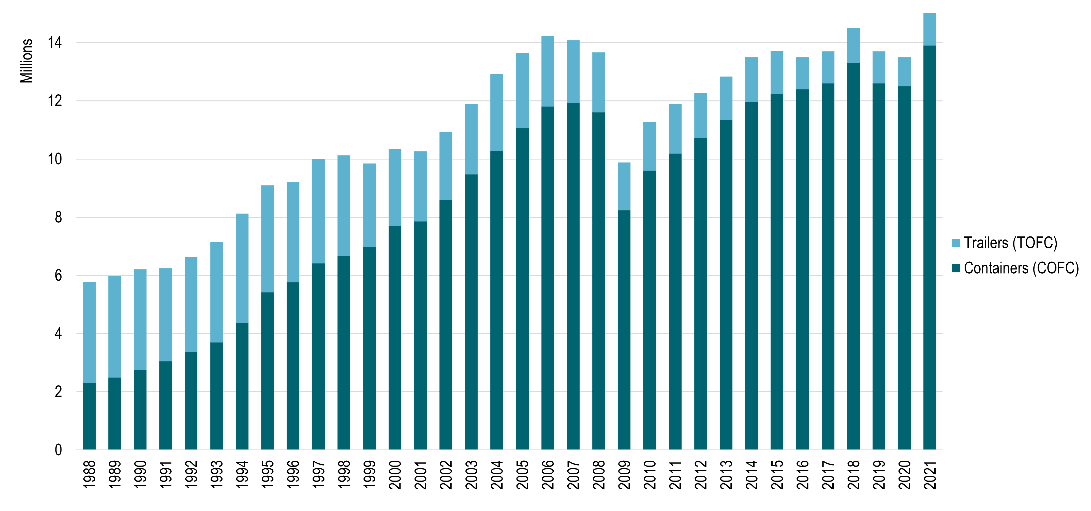 American Intermodal Rail Traffic | The Geography of Transport Systems