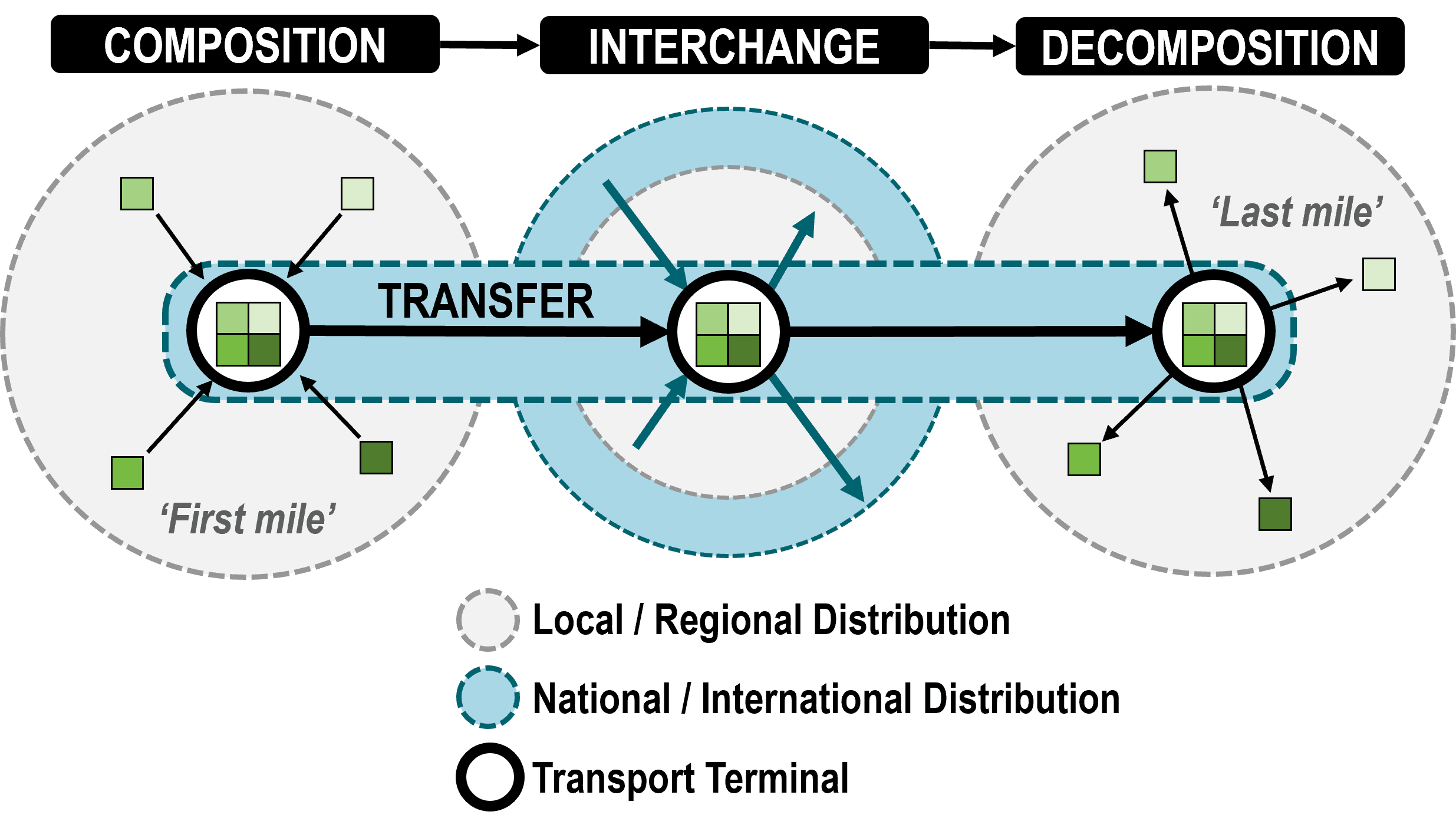 Intermodal Transport Chain | The Geography Of Transport Systems