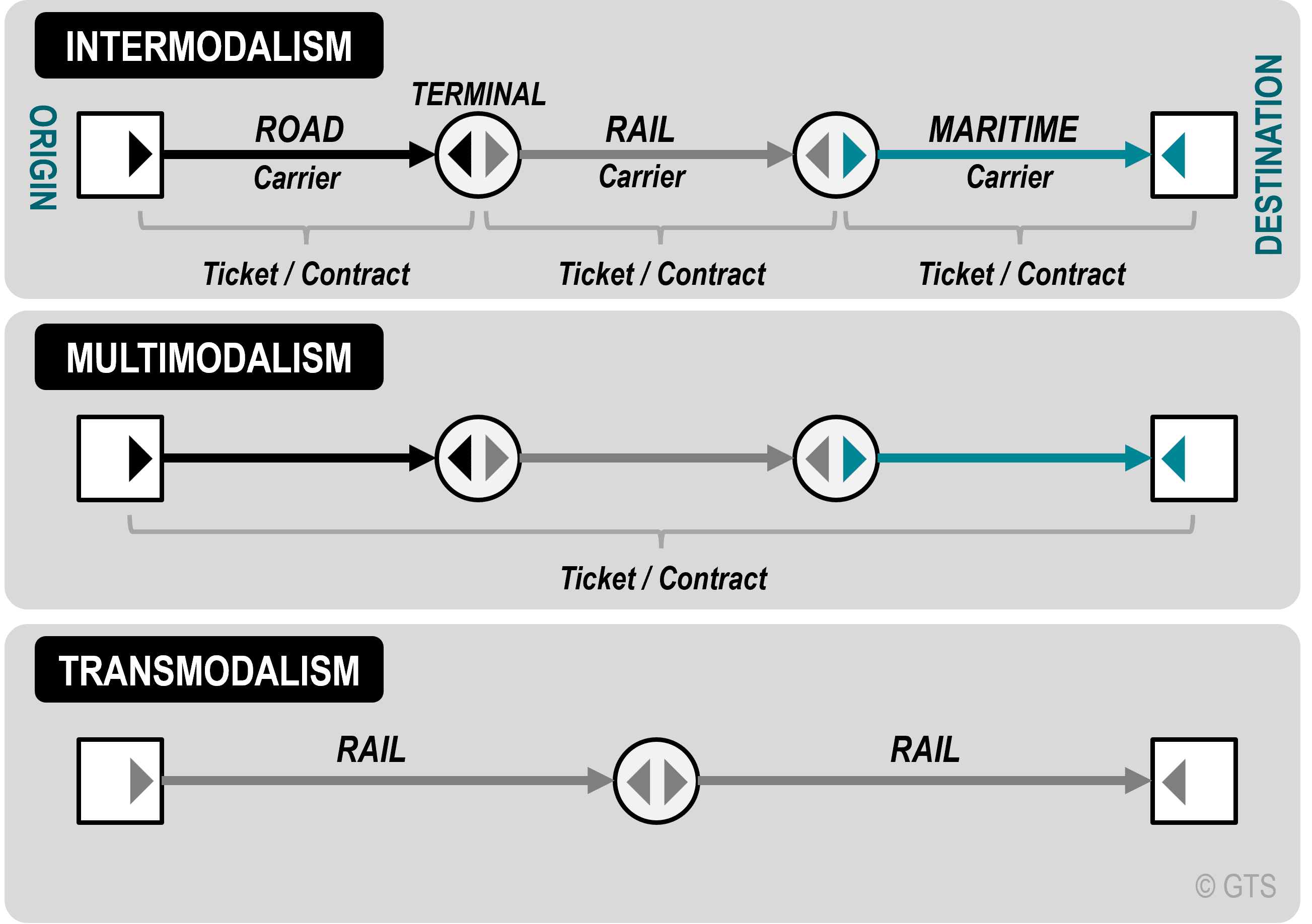 Intermodalism, Multimodalism And Transmodalism | The Geography Of ...