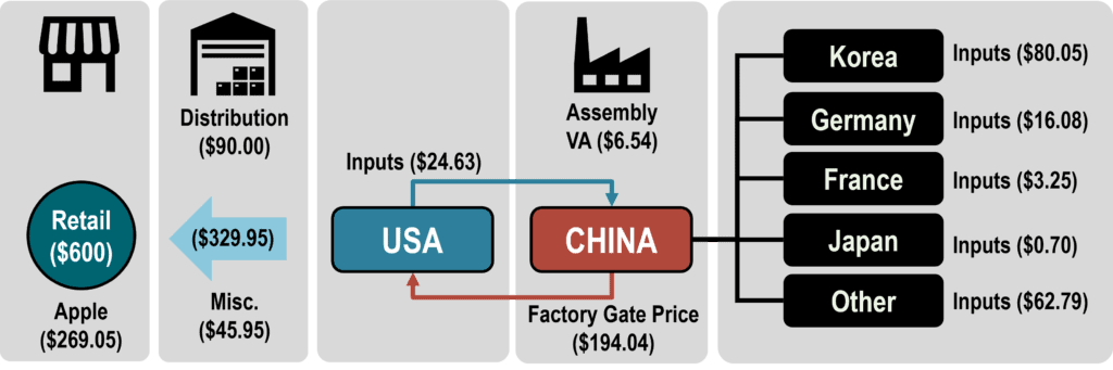 Value Creation and Capture, iPhone 4 | The Geography of Transport Systems