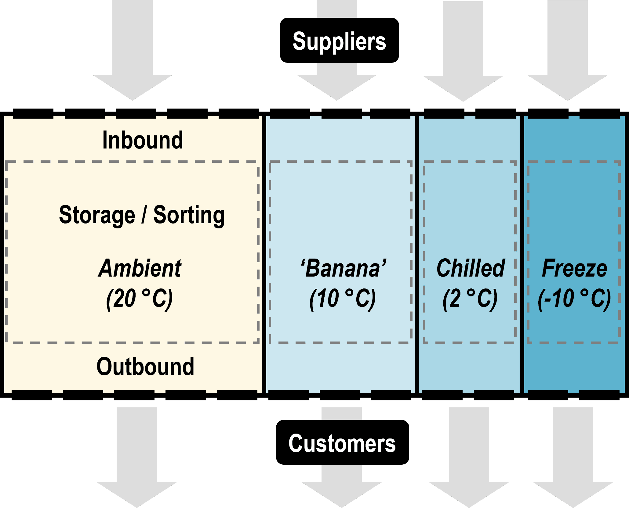 Large Scale Grocery Cold Chain Distribution Center | The Geography of Transport Systems