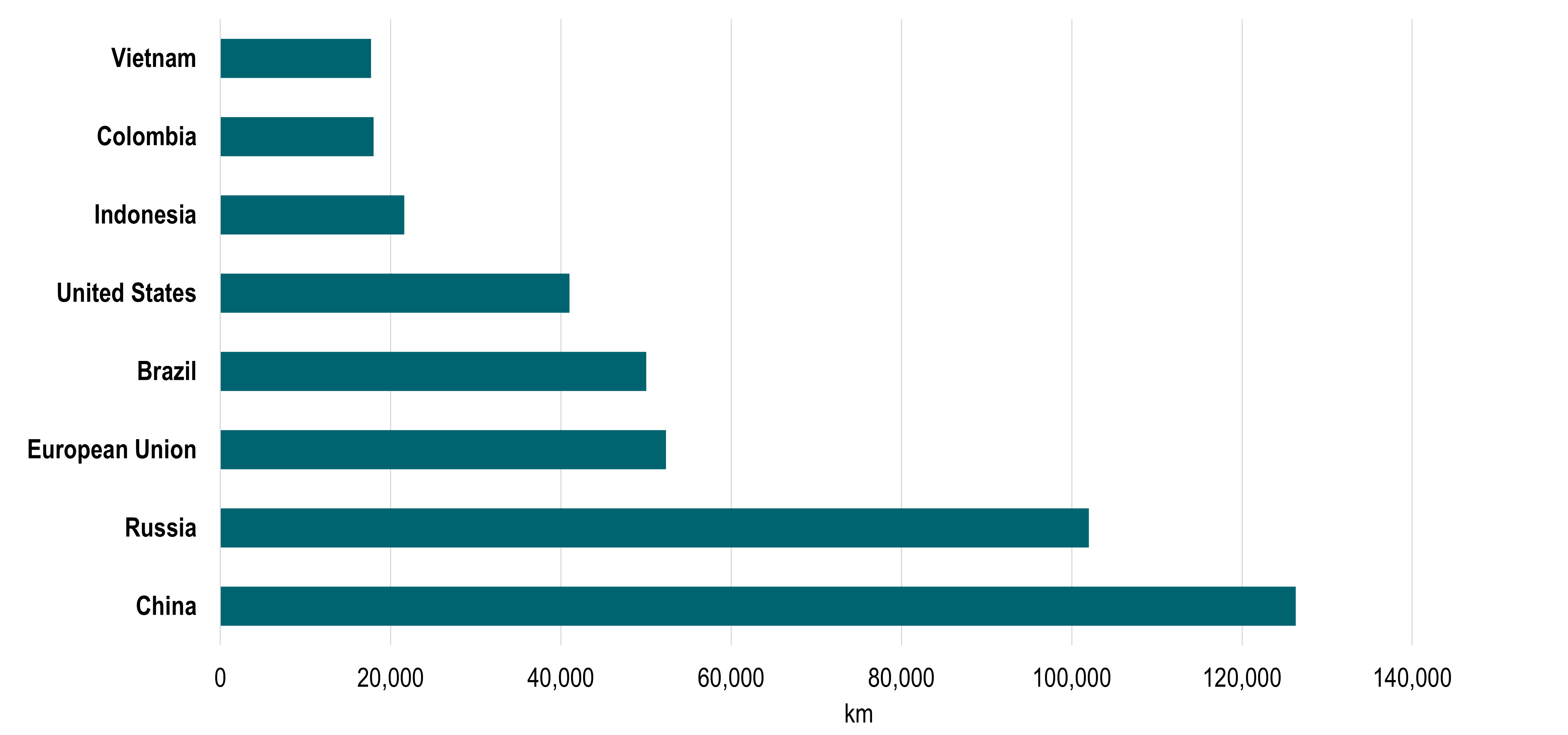 Length of the Major Inland Waterway Systems | The Geography of ...