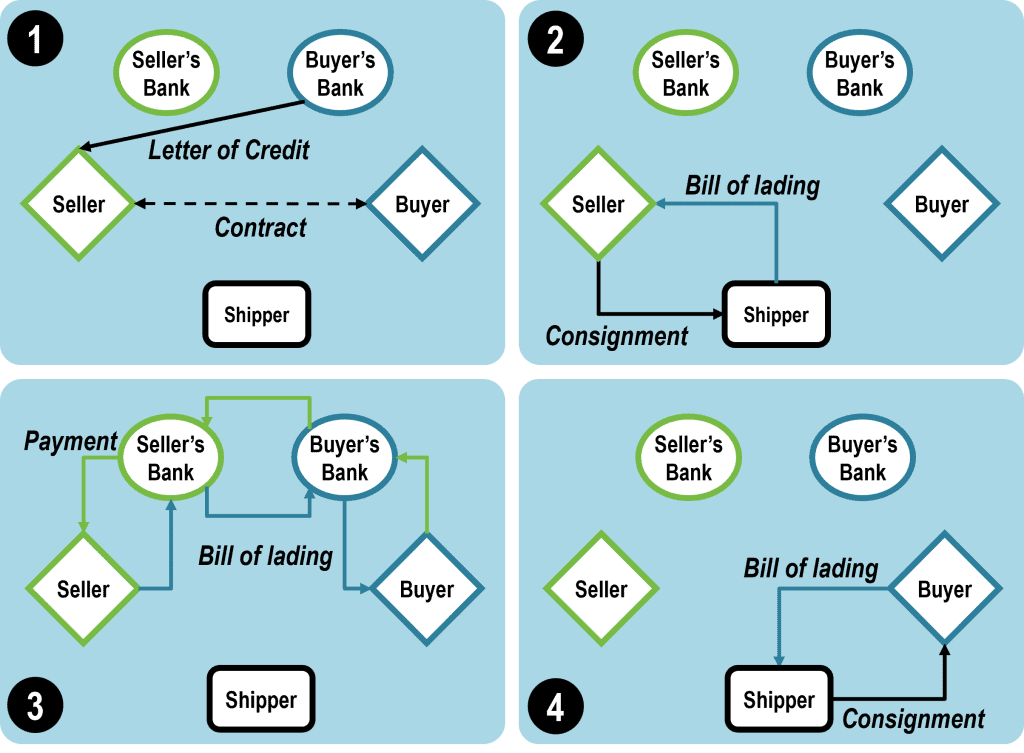 Letters of Credit and Bills of Lading in Commercial Transactions | The Geography of Transport Systems