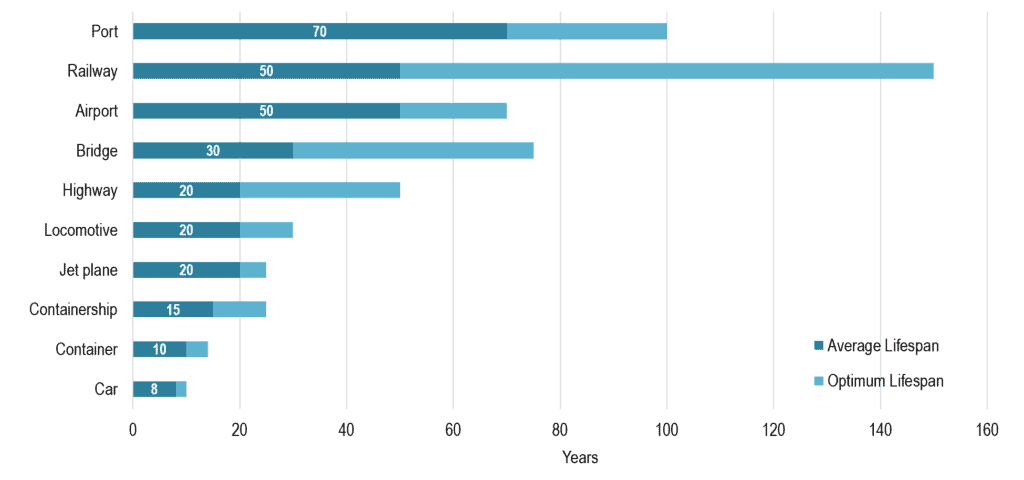 Lifespan (Life Cycle) of Main Transport Assets | The Geography of Transport Systems