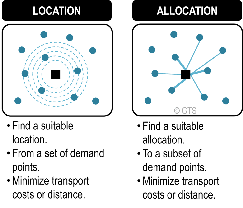 The Location-Allocation Principle | The Geography of Transport Systems