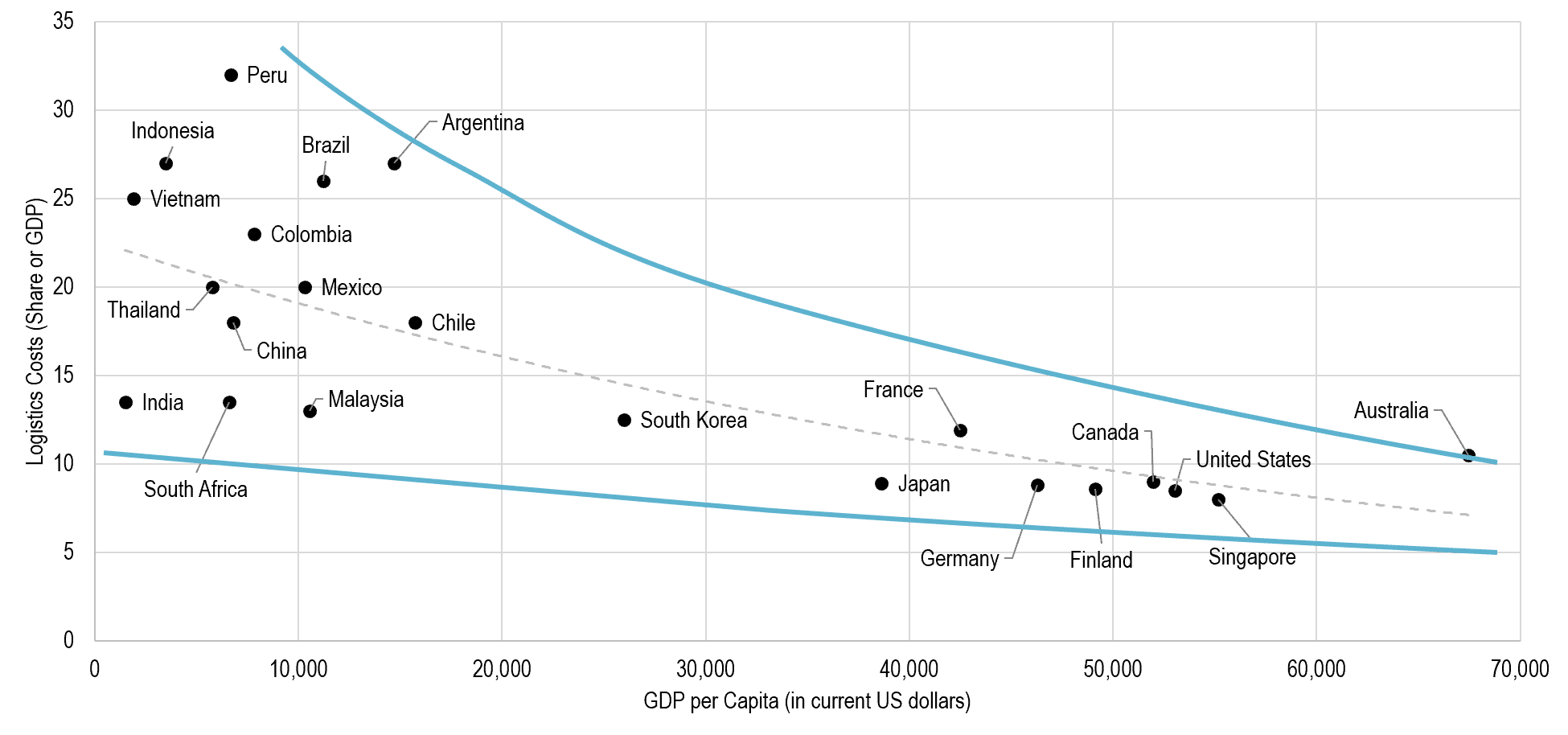 Logistics Costs and Economic Development | The Geography of Transport Systems