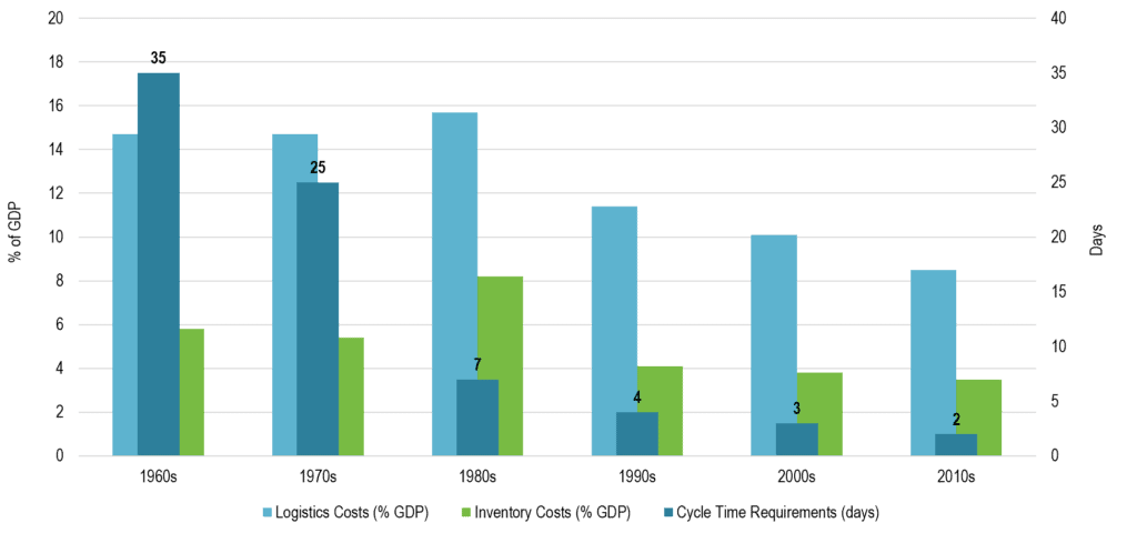 Logistical Improvements, Manufacturing Sector | The Geography of Transport Systems