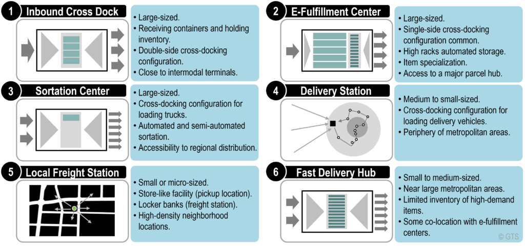Logistics Facilities Supporting E-commerce | The Geography of Transport Systems
