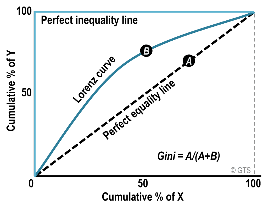The Lorenz Curve | The Geography of Transport Systems