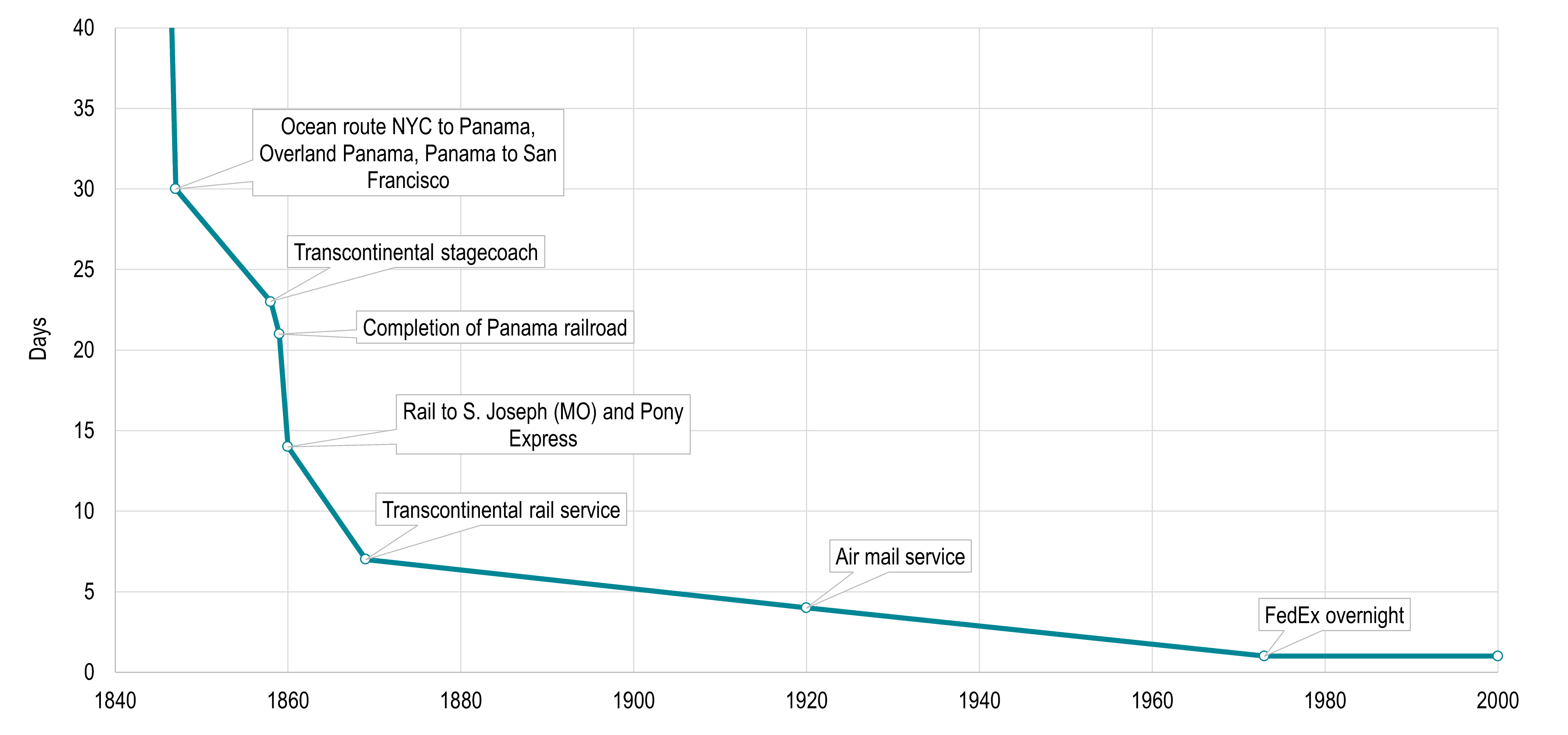 mail_ny_francisco | The Geography of Transport Systems