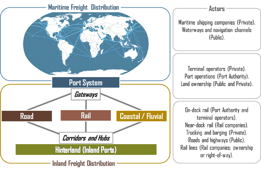 Elements of the Maritime / Land Interface The Geography of Transport