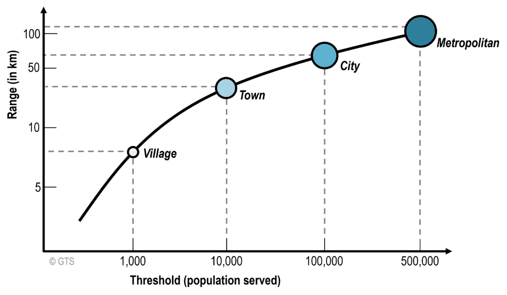 Market Size and Threshold | The Geography of Transport Systems