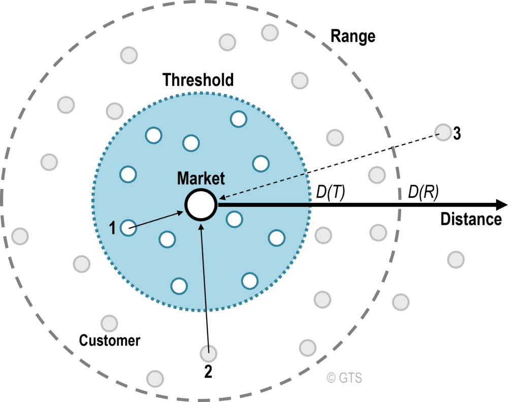 Market Threshold and Range | The Geography of Transport Systems