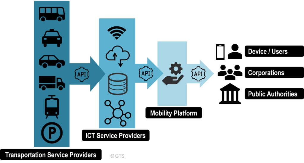 Digital Mobility as a Service | The Geography of Transport Systems