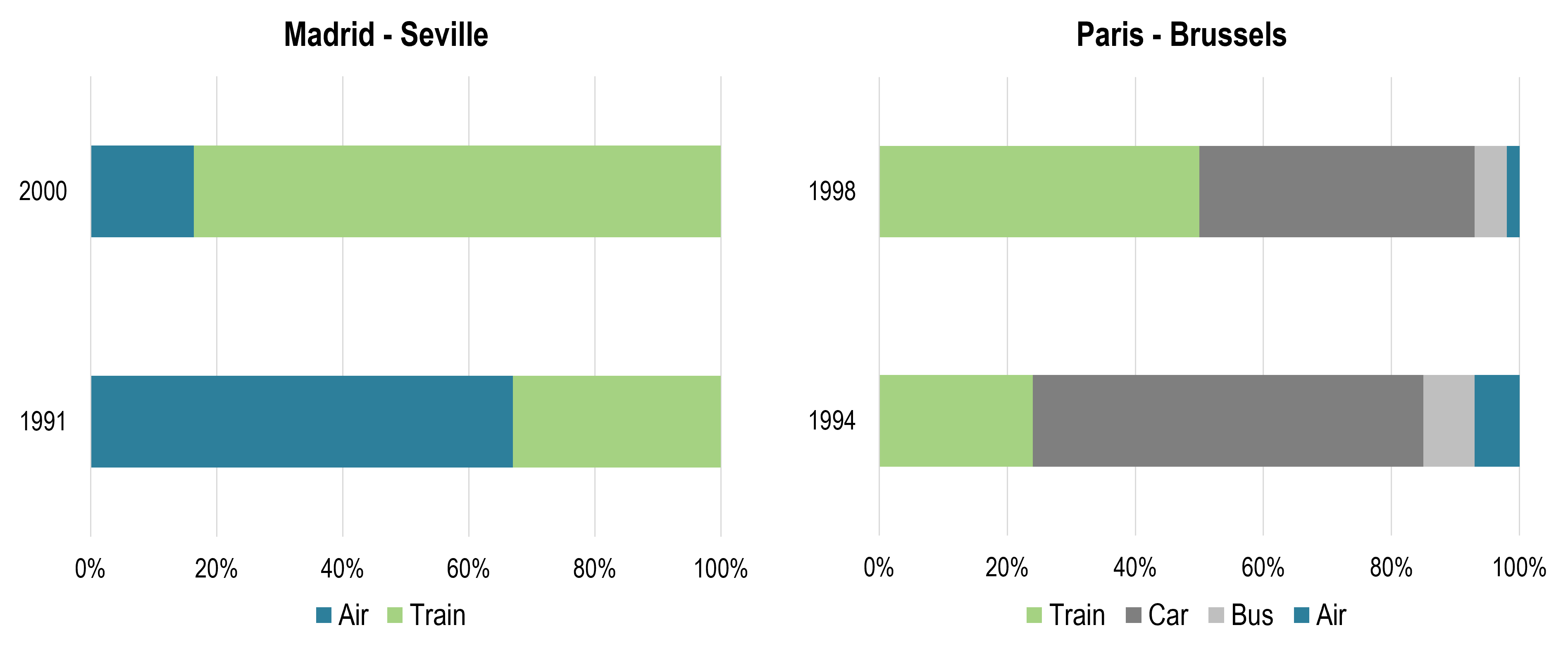 Modal Share before and after the Introduction of a High-Speed Train | The Geography of Transport Systems