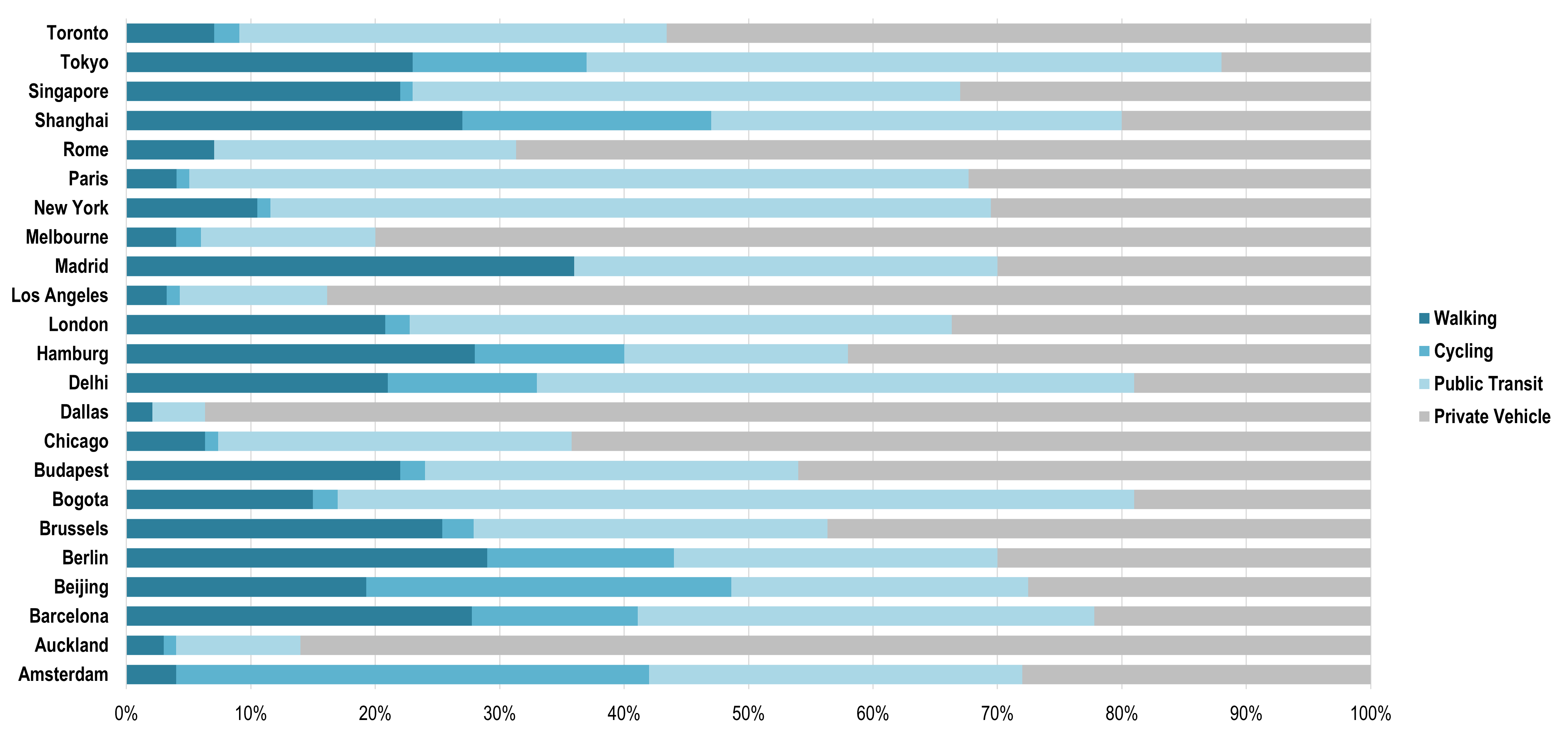 Modal Split, Journey to Work Trips, Selected Cities | The Geography of Transport Systems