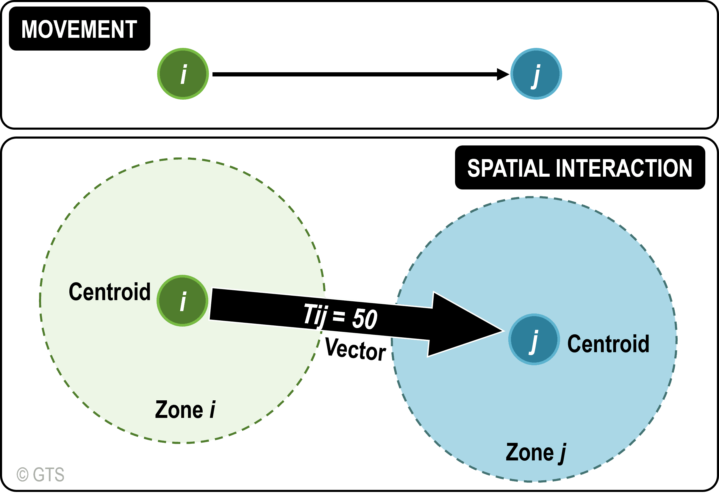 Representation of a Movement as a Spatial Interaction | The Geography of Transport Systems