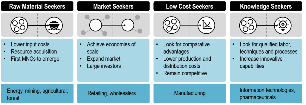 Types of Corporations by Multinational Expansion Strategy | The Geography of Transport Systems