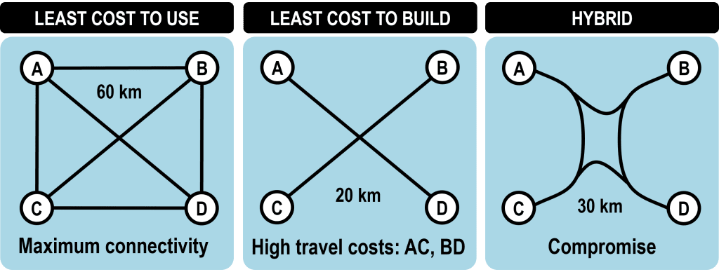 Network Connectivity Options | The Geography of Transport Systems