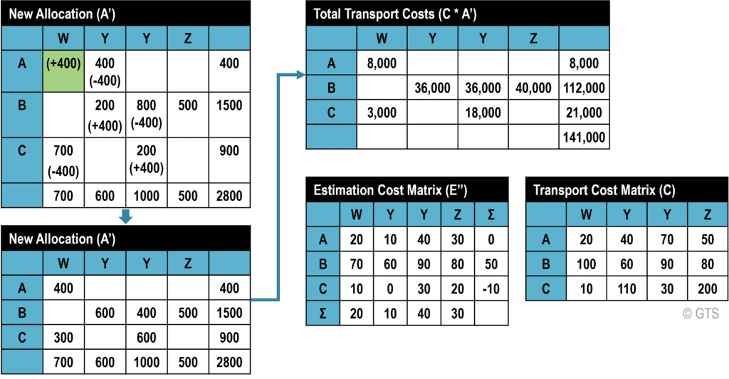 New Allocation | The Geography of Transport Systems