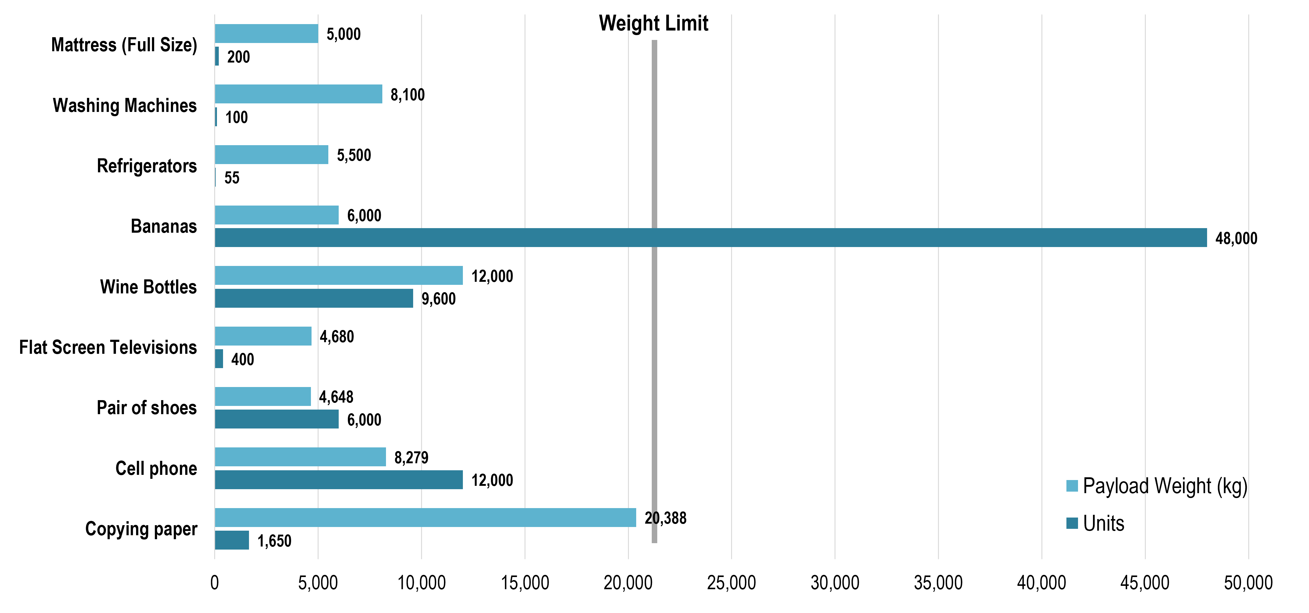 Number of Units and Weight of Consumption Goods Carried by a 20-Foot Container | The Geography of Transport Systems
