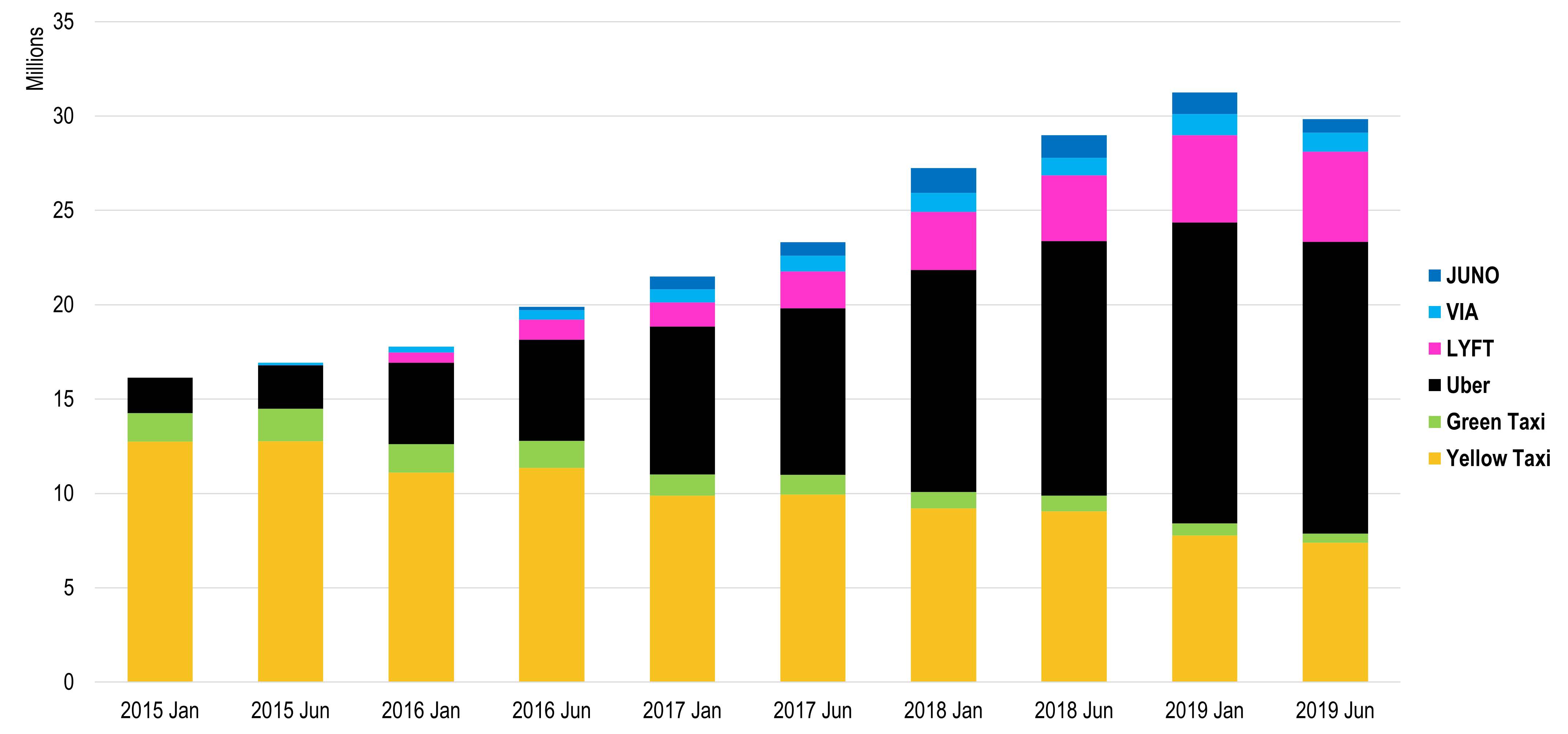 Number of Monthly Trips by for Hire Services, New York City, 2015-2019 | The Geography of Transport Systems