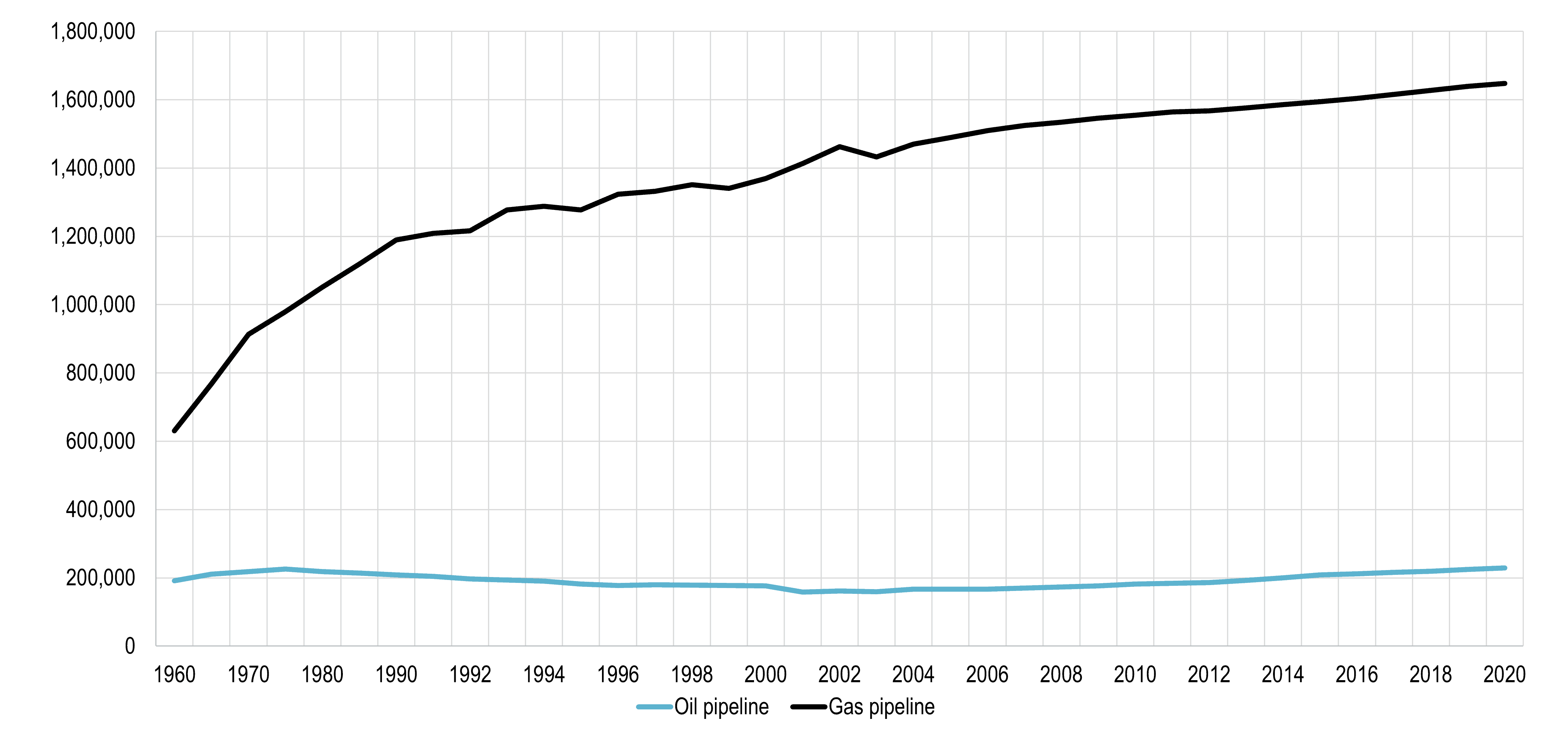 Oil and Gas Pipelines Mileage in the United States | The Geography of Transport Systems