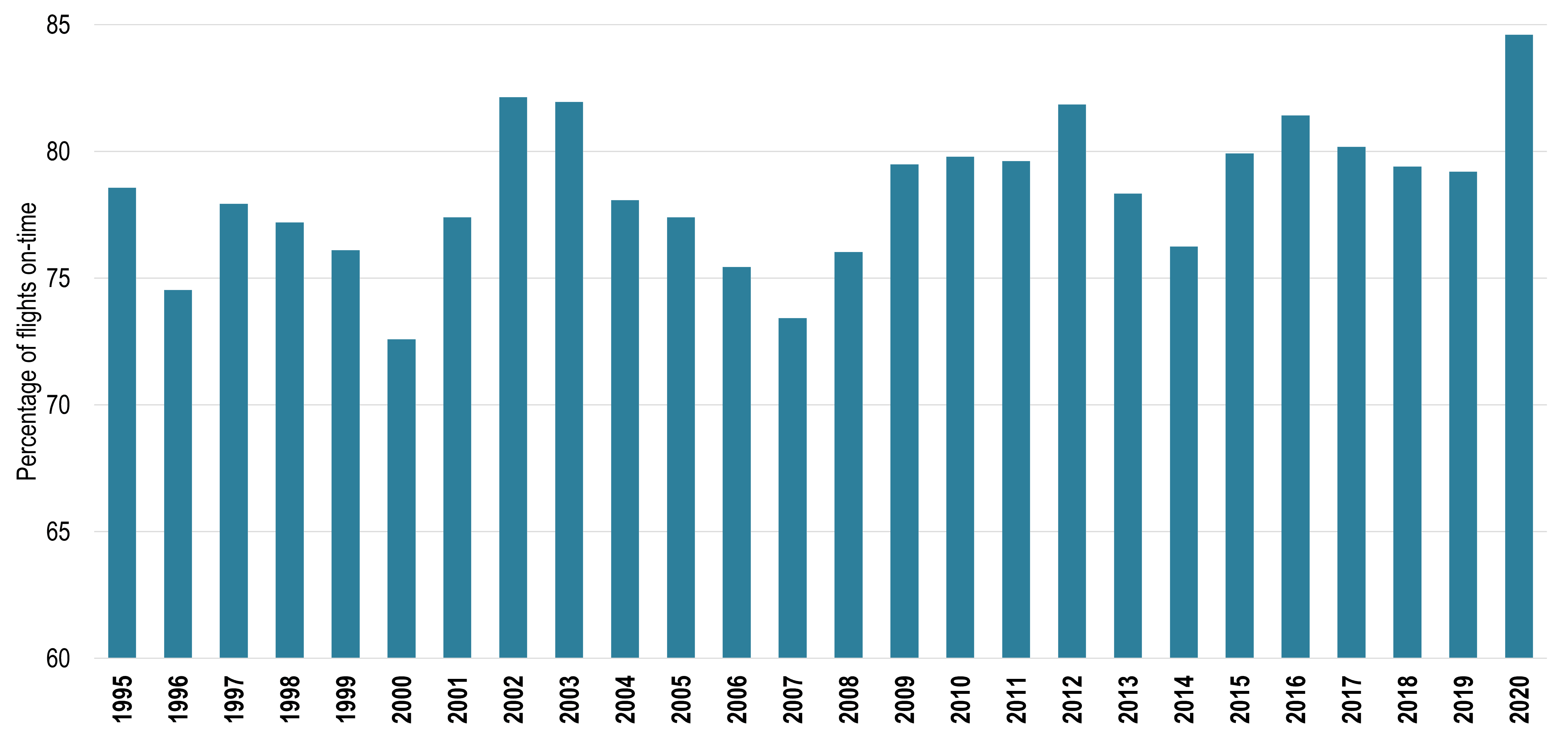On-Time Flight Arrivals in the United States | The Geography of Transport Systems
