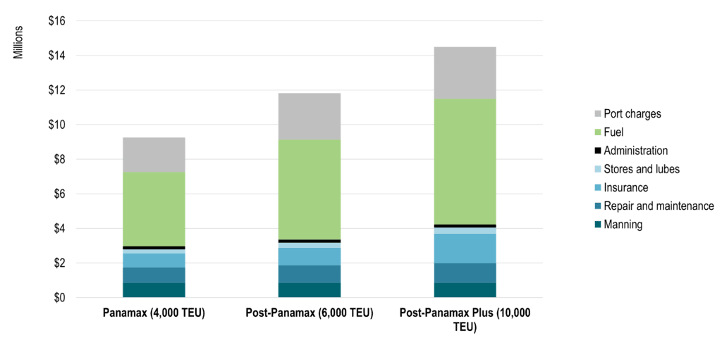 Operating Costs of Panamax and Post-panamax Containerships | The Geography of Transport Systems
