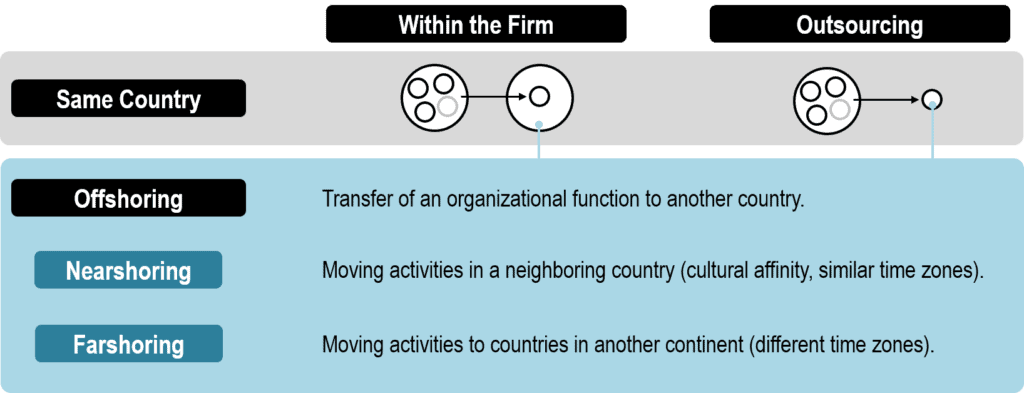 Offshoring, Nearshoring and Farshoring | The Geography of Transport Systems