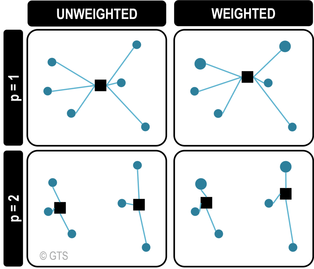 The p-Median Problem | The Geography of Transport Systems