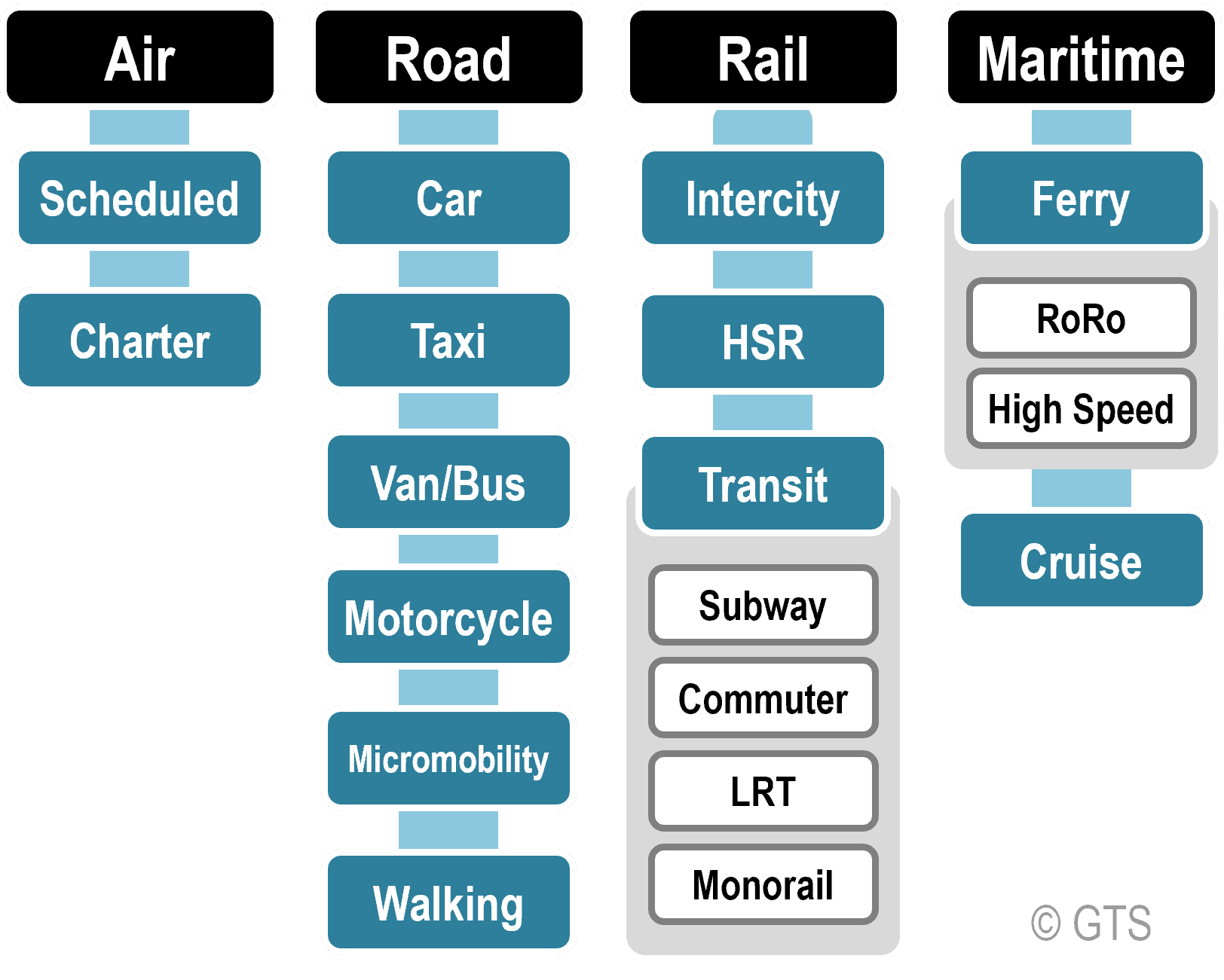 Common Vehicles and Modes of Transportation Vocabulary