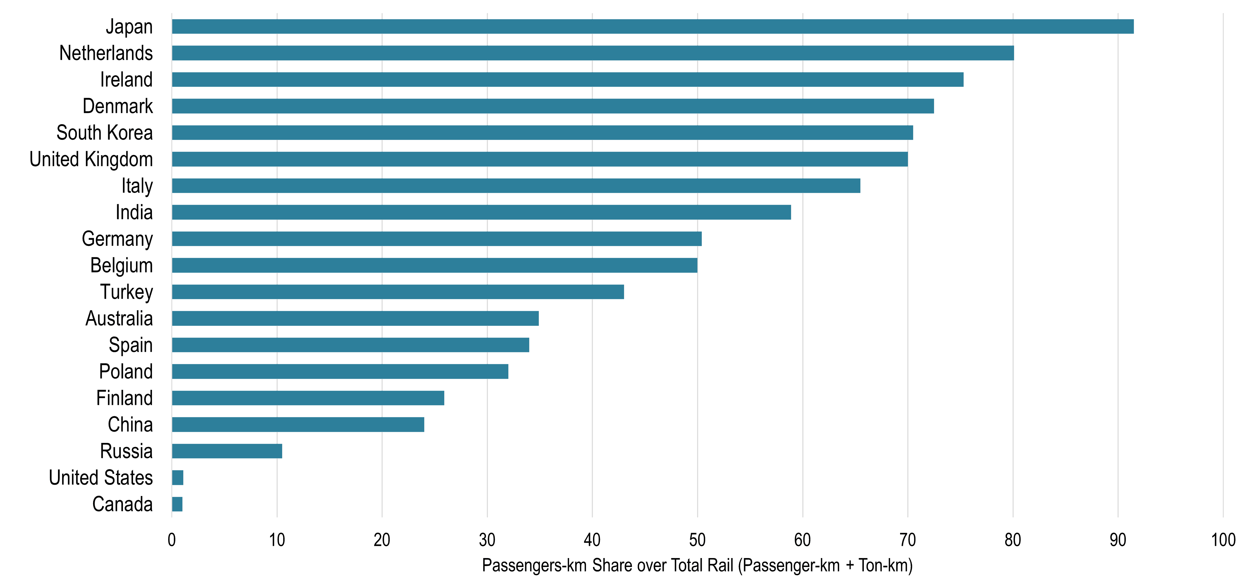 Percent of Rail Passenger Traffic to Total Rail Traffic | The Geography of Transport Systems
