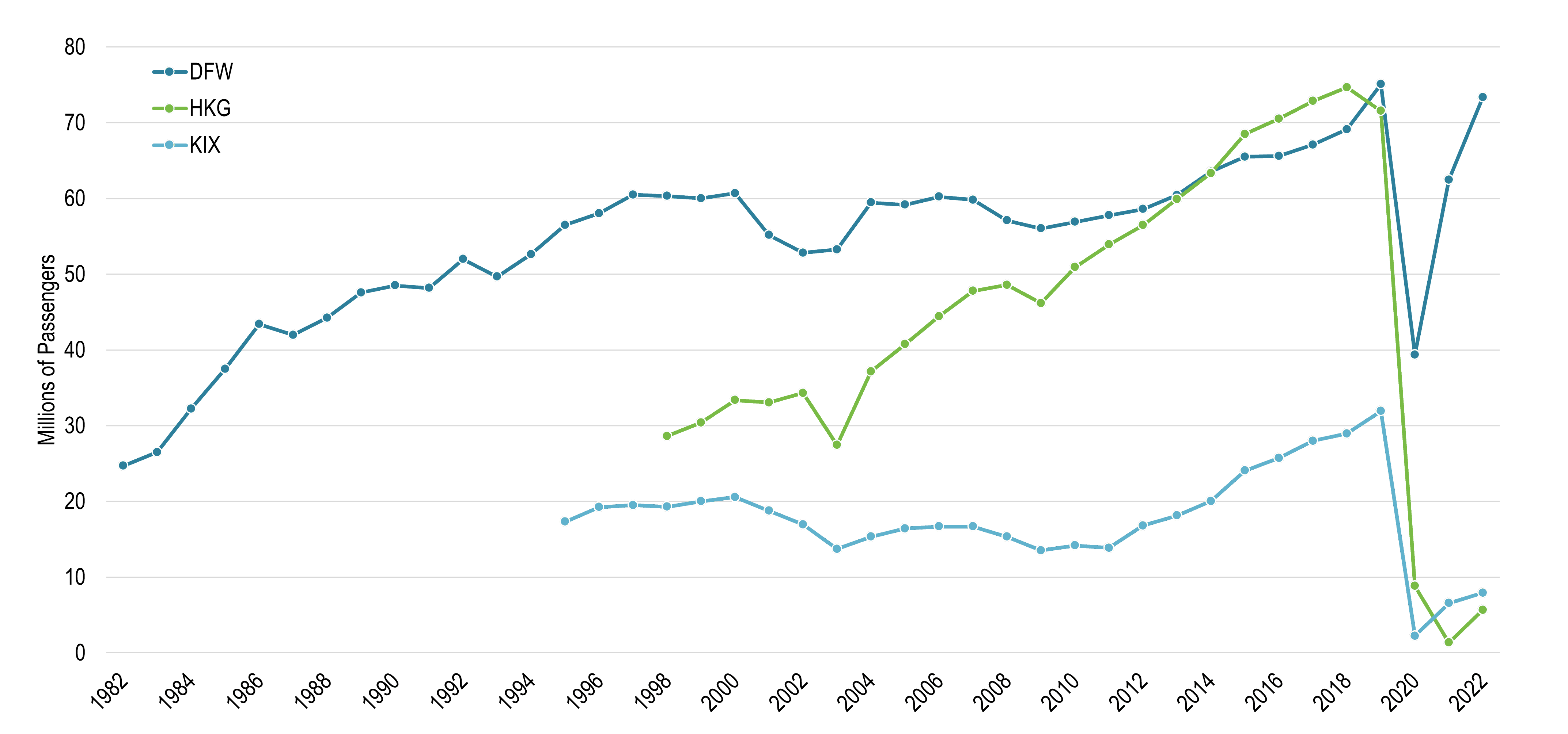 Passengers Traffic, DFW, HKG and KIX, 1982-2022 | The Geography of Transport Systems