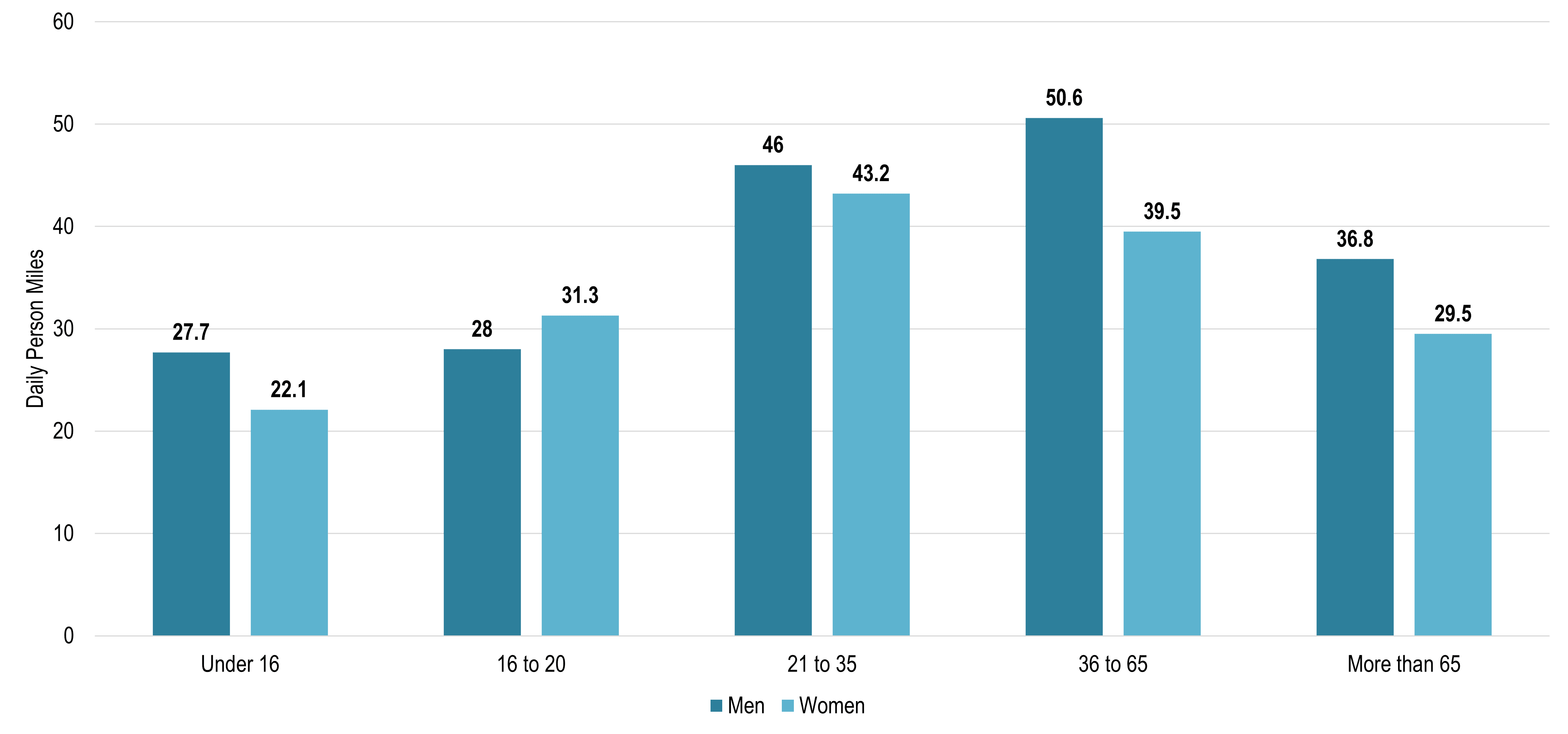 Daily Person Miles of Travel per Person by Age and Gender, 2017 | The Geography of Transport Systems