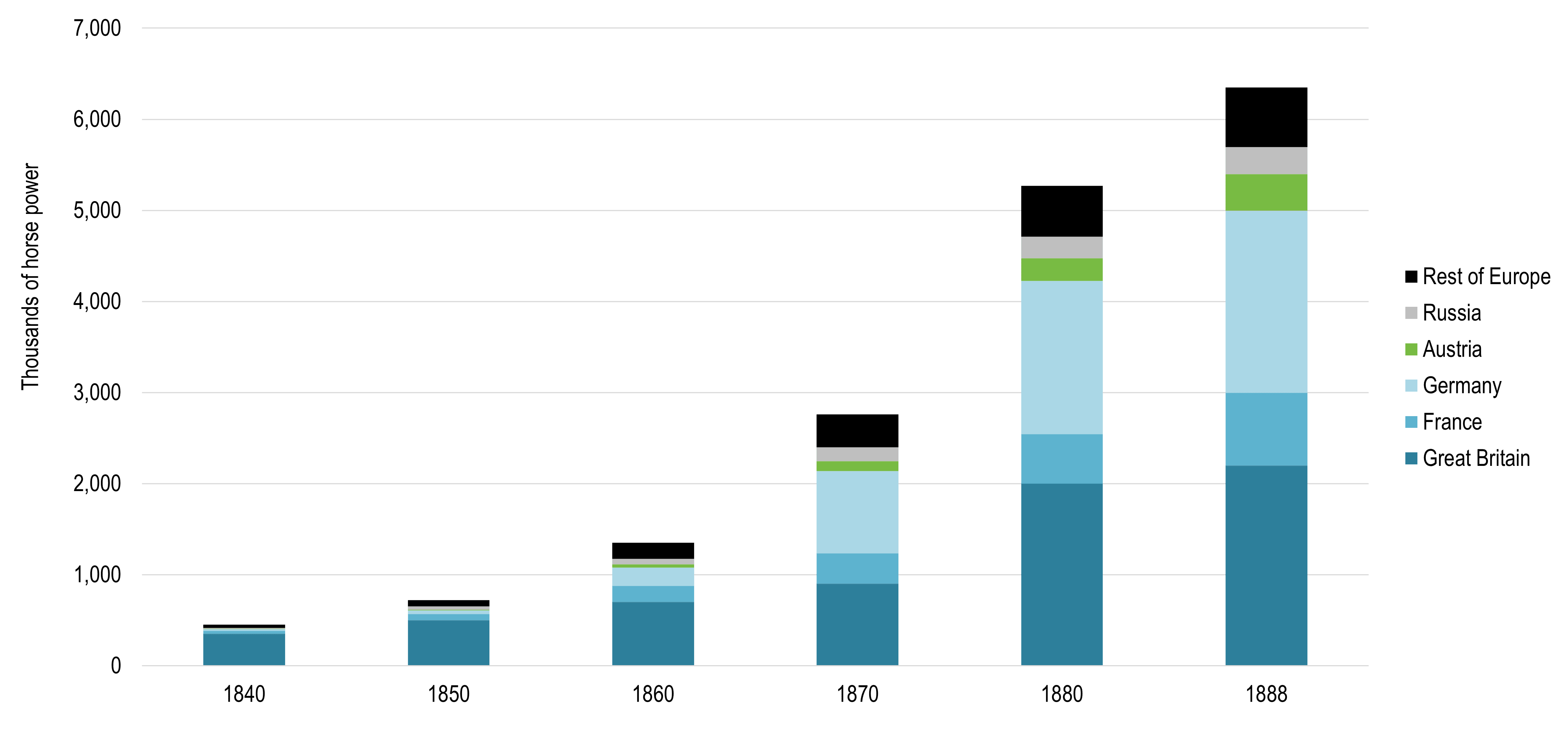 Power Generated by Steam Machines, Europe, 1840-1888 | The Geography of Transport Systems