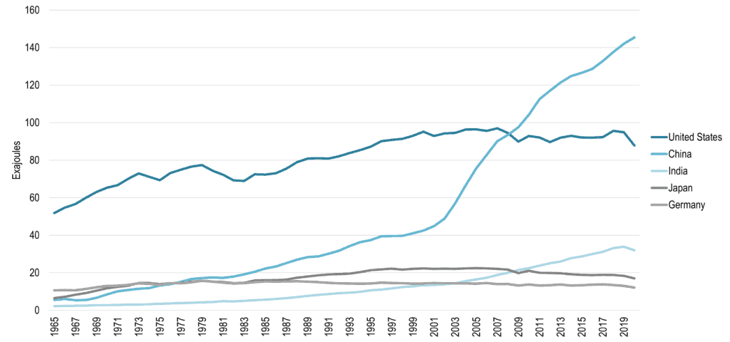 Primary Energy Consumption | The Geography of Transport Systems