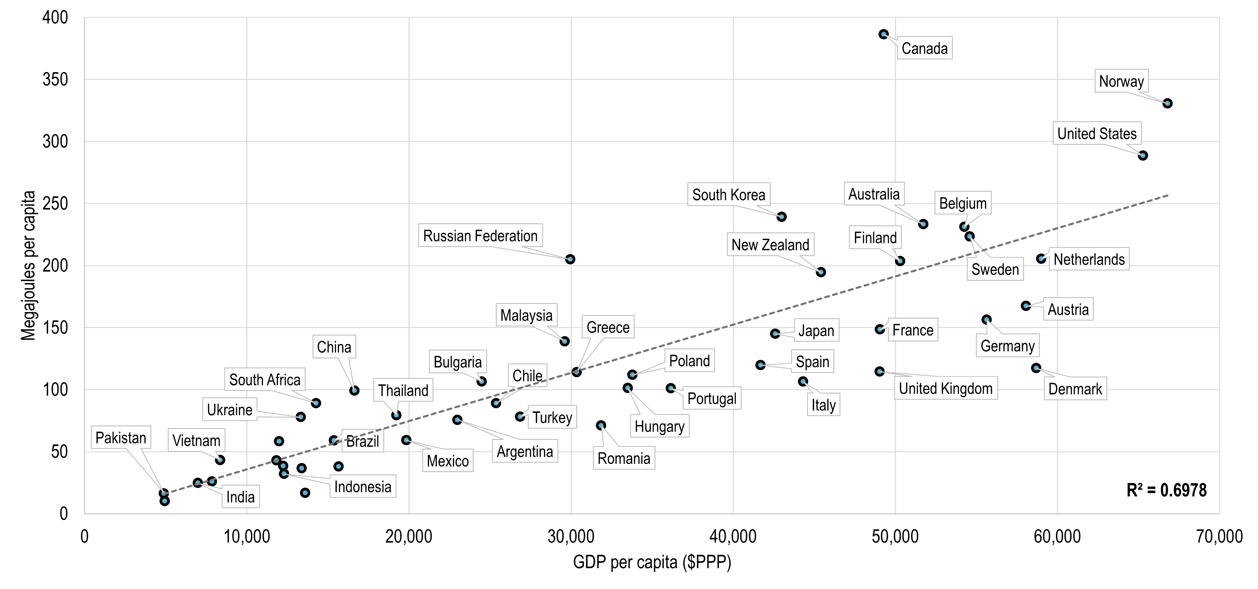 Primary Energy Consumption and GPD Per Capita, 2019 | The Geography of Transport Systems