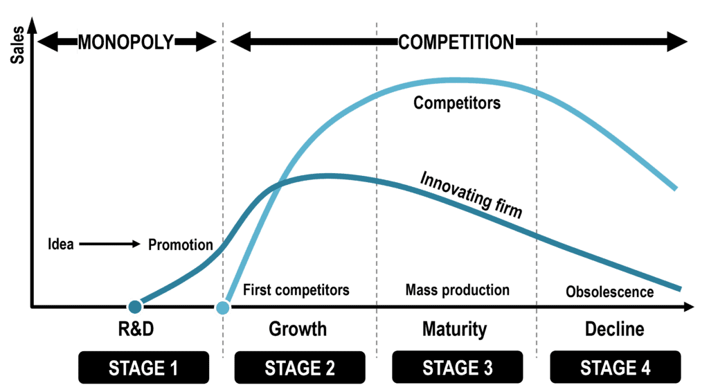 Product Life Cycle | The Geography of Transport Systems