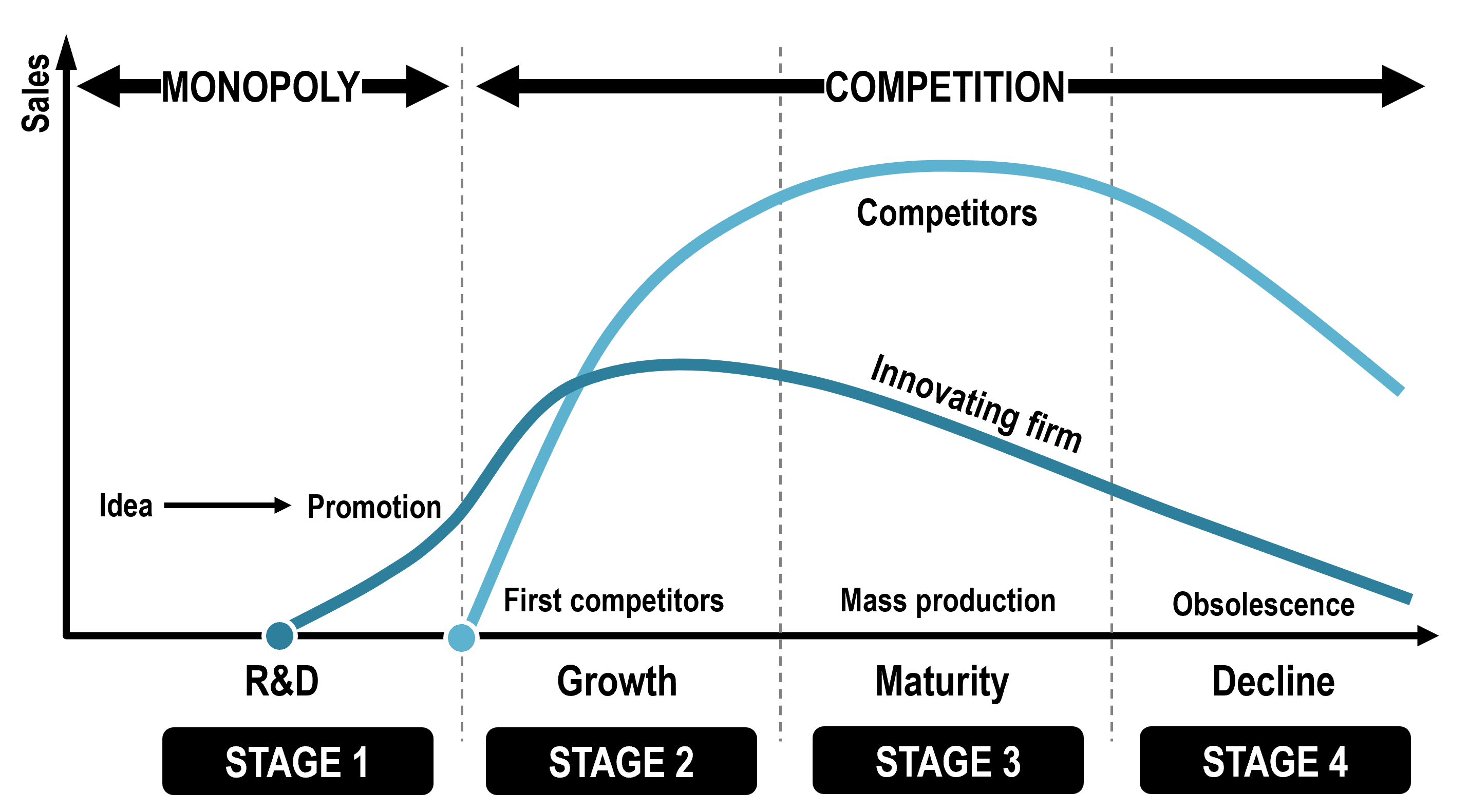 Product Life Cycle  The Geography of Transport Systems