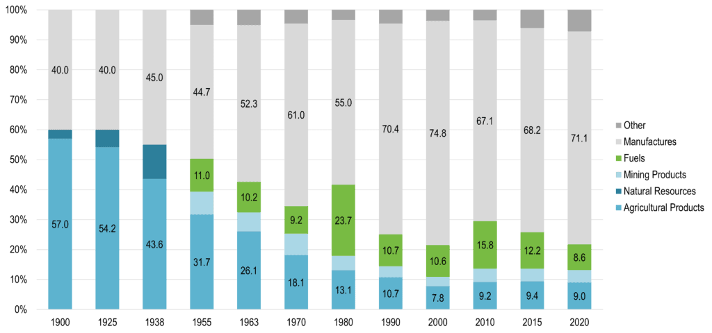 Share of Product Groups in World Merchandise Trade | The Geography of Transport Systems