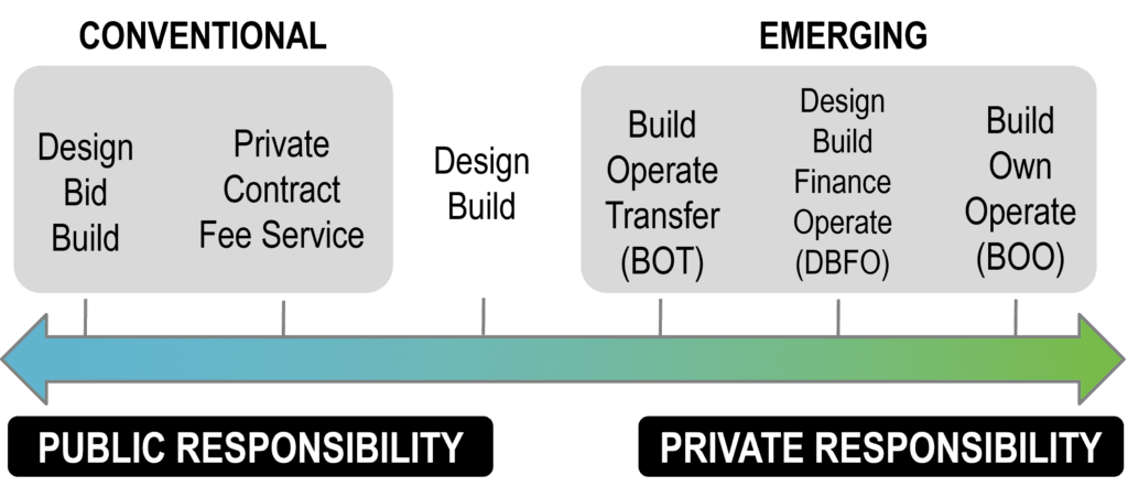 Public / Private Partnership Options for Building Transportation Facilities | The Geography of Transport Systems
