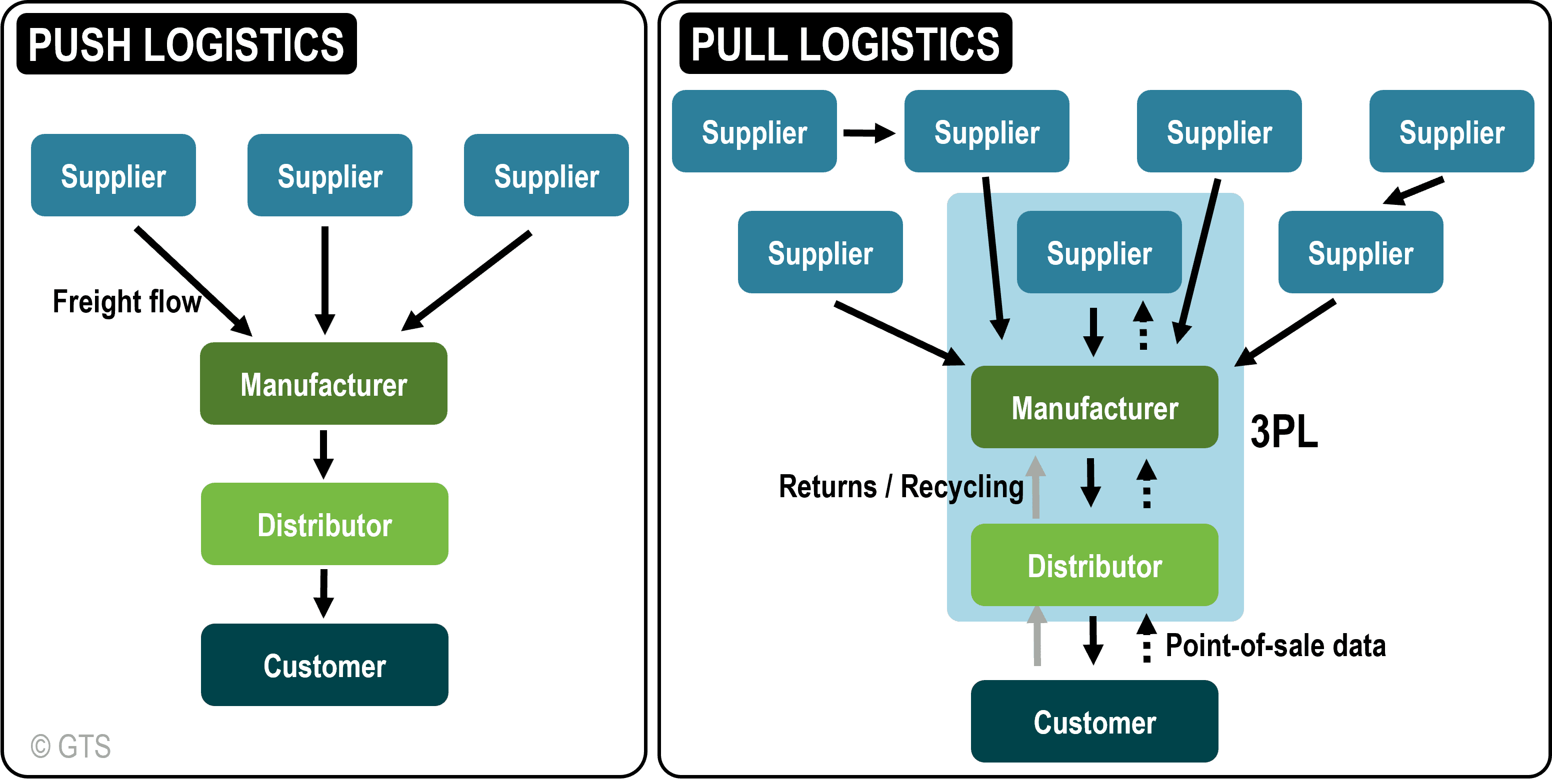 what-is-push-and-pull-strategy-in-supply-chain-management-blockchain