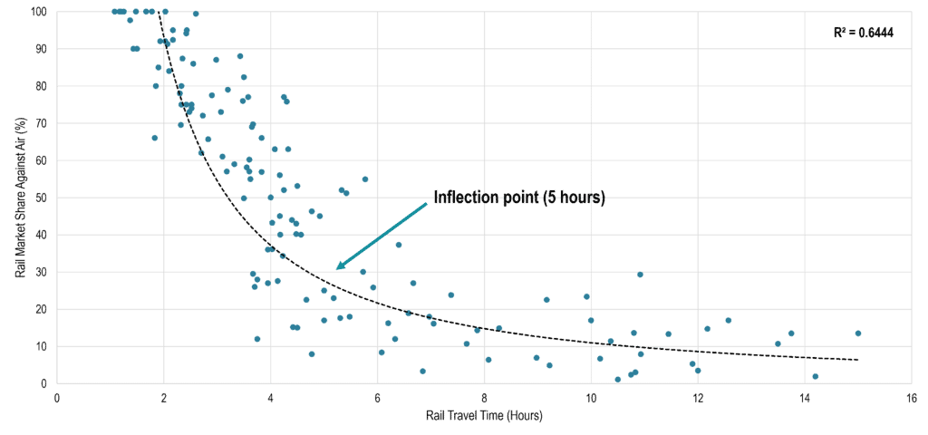 Passenger Rail Market Share Against Air for Inter-City Travel | The Geography of Transport Systems