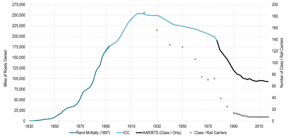 Rail Track Mileage and Number of Class I Rail Carriers | The Geography of Transport Systems
